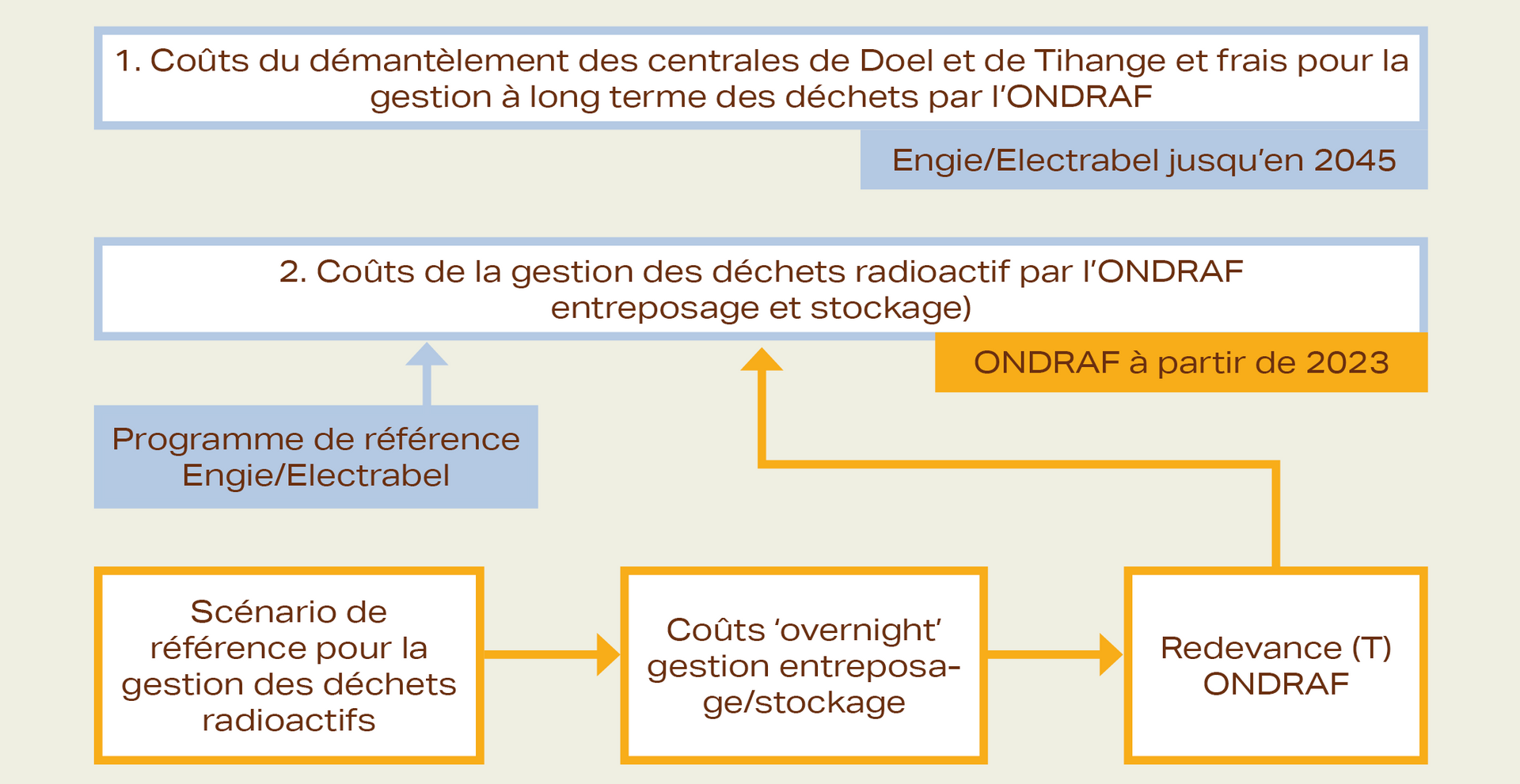  Répartition des provisions pour le volet ‘démantèlement’.