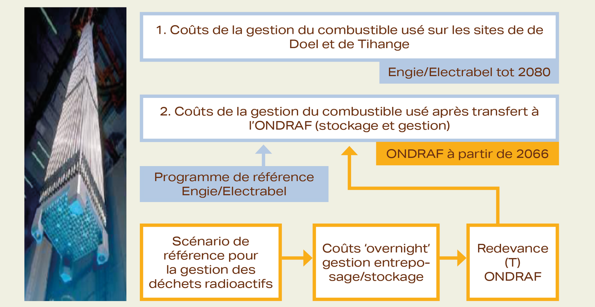 Répartition des provisions pour le volet ‘combustible usé’.