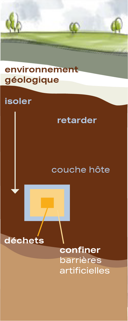 Le stockage géologique offre trois niveaux de protection 