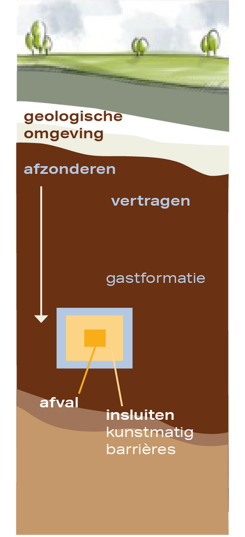 Geologische berging biedt 3 niveaus van bescherming