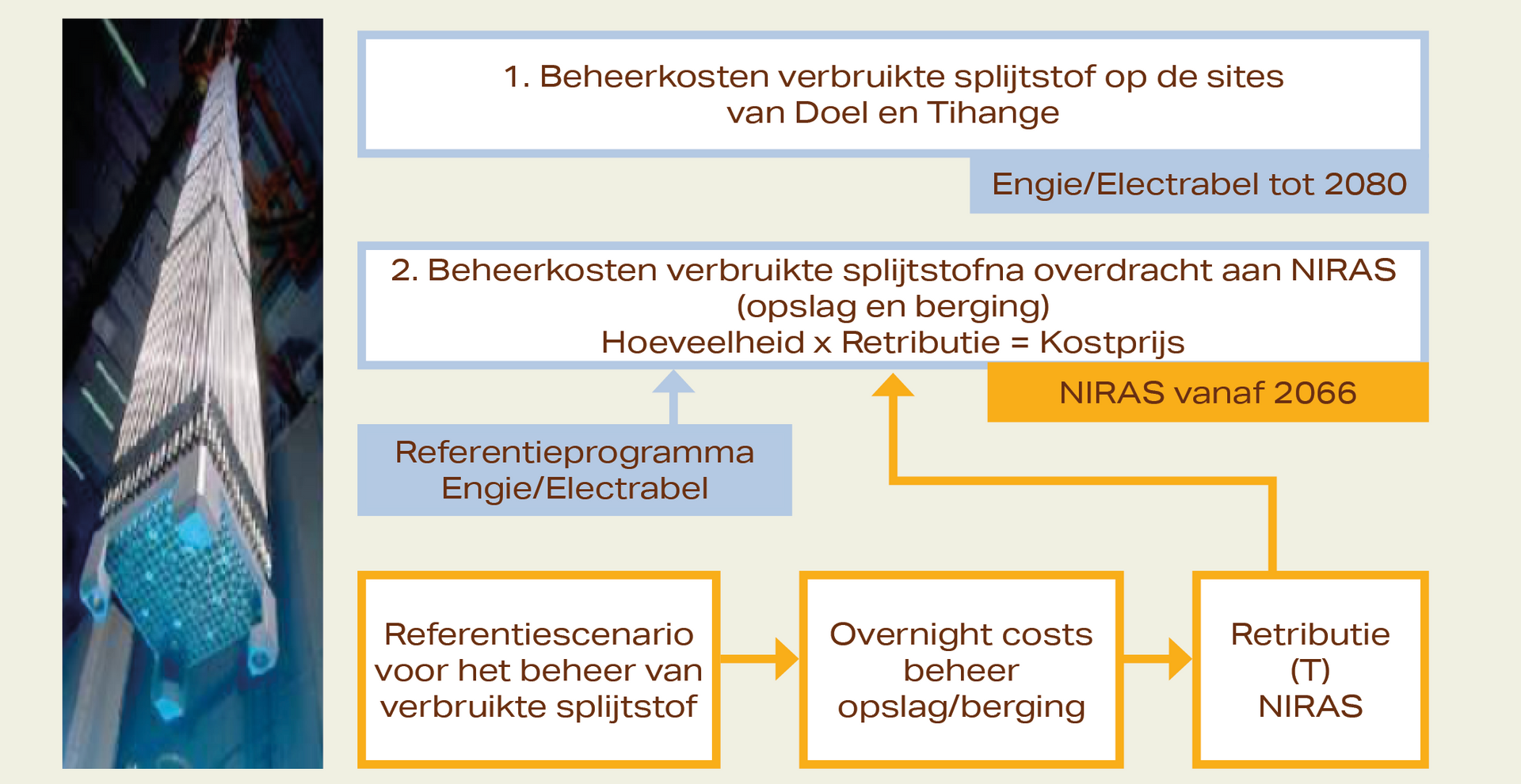 De onderverdeling van de provisies voor het luik ‘verbruikte splijtstof’.