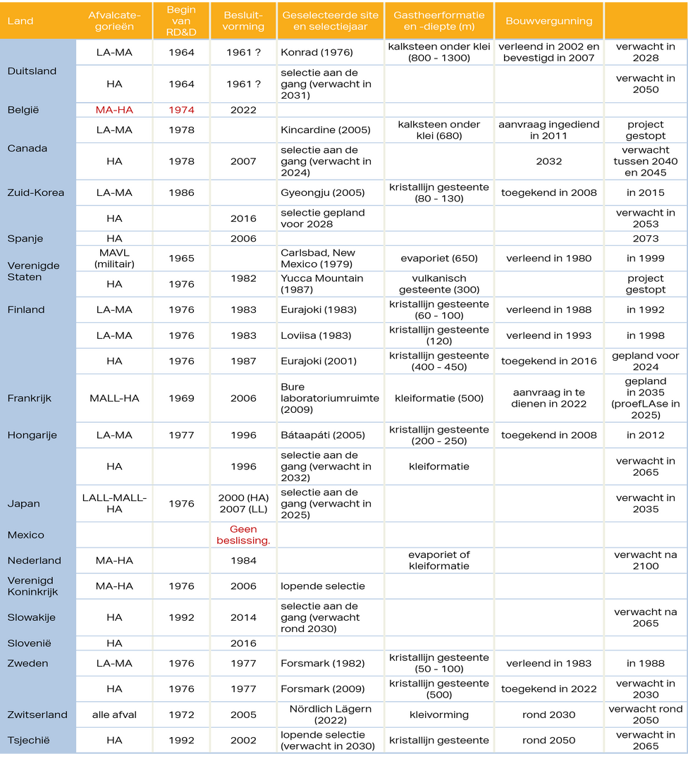 Landen met plannen voor een geologische berging – situatie begin 2023