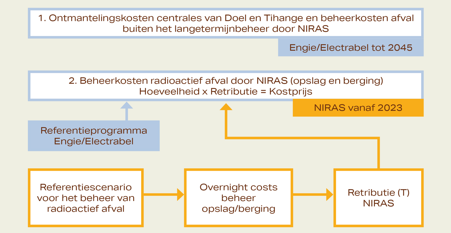 De onderverdeling van de provisies voor het luik ‘ontmanteling’.