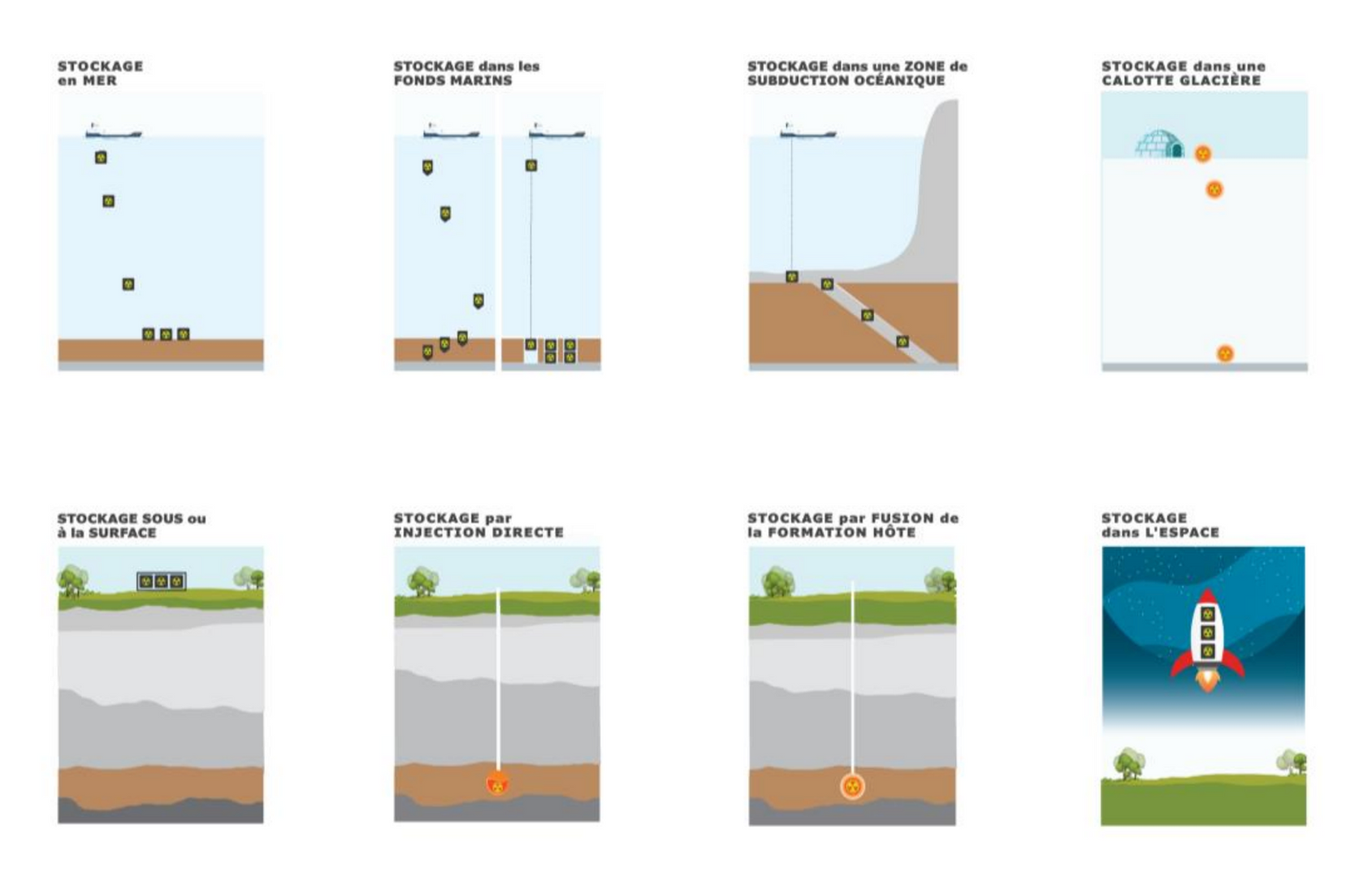 Alternatives au stockage géologique qui ne sont plus envisagées 